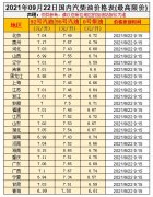 油價漲！預測上調(diào)35元/噸，油價調(diào)整10月9日開啟
