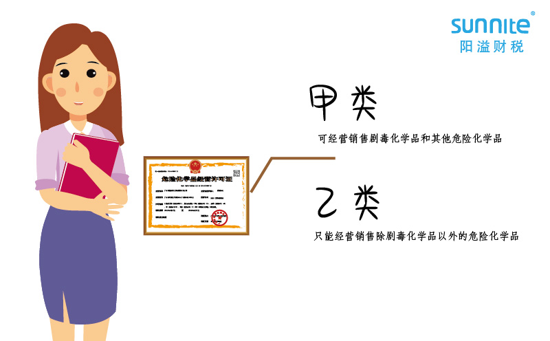 ?；方?jīng)營許可證還有甲類和乙類之分？