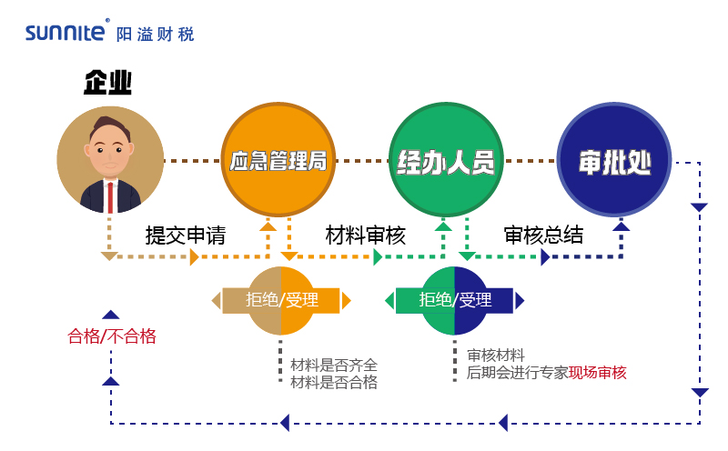 2023年?；方?jīng)營(yíng)許可證辦理流程